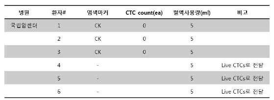 국립암센터 환자별 CTC count