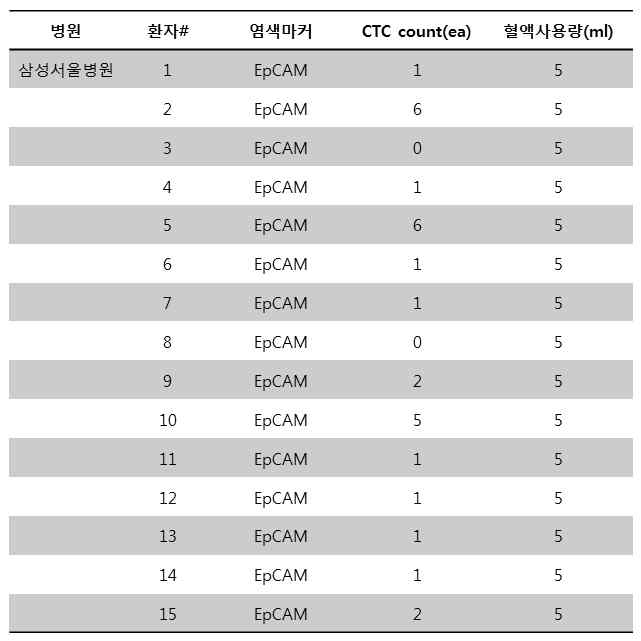 삼성서울병원 환자별 CTC count