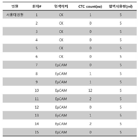 서울대병원 환자별 CTC count