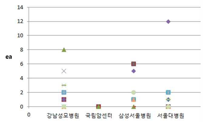 센터별 CTC count 분포 그래프