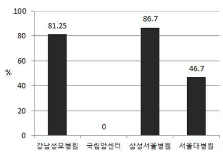 센터별 CTC 검출율 그래프