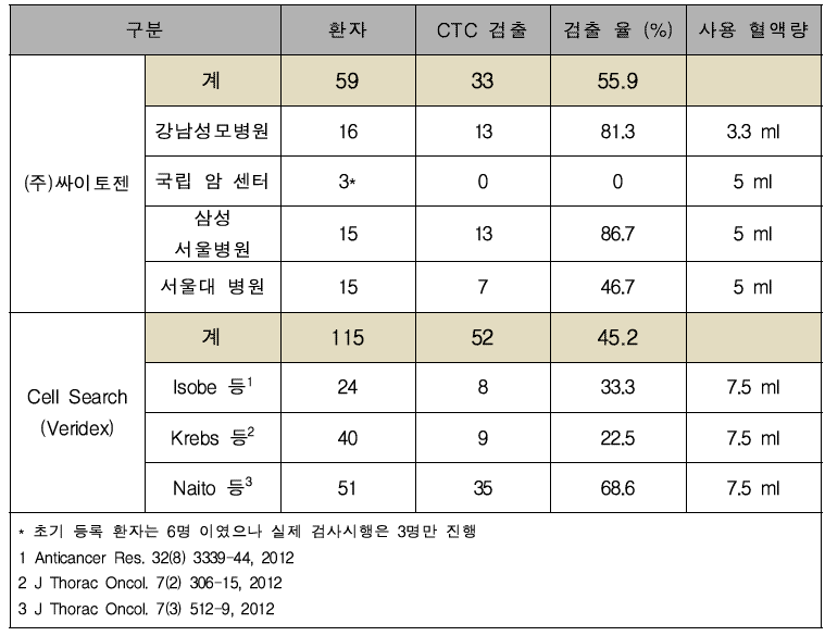 폐암 환자 CTC 검출율 비교