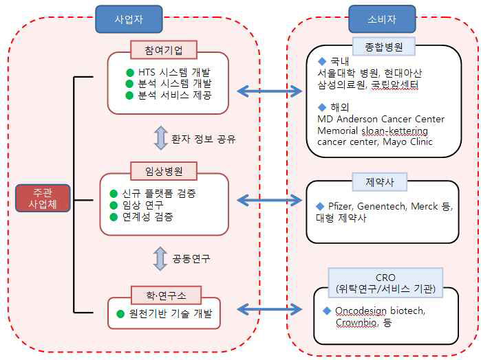 맞춤형 진단 BM을 활용한 맞춤형 진단·치료 플랫폼