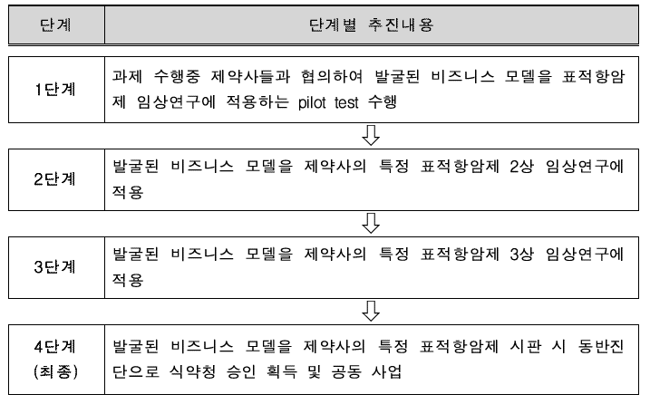 단계별 맞춤형진단 활용 비즈니스 모델 사업화 전략