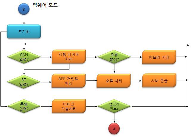 펌웨어 모드 흐름도