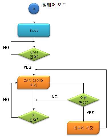 CAN모드 흐름도