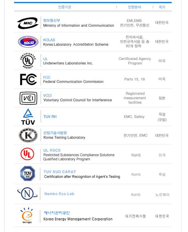시험기관 인증 확득 내역 - (주)씨티케이