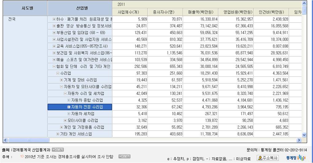 자동차 정비 업체 통계 자료(통계청)