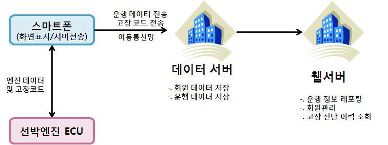 원격 선박엔진 감시 시스템 구상도