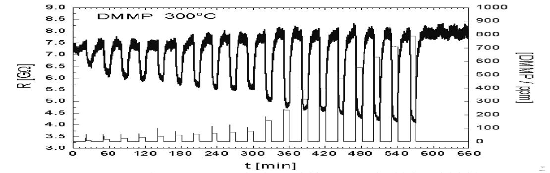 DMMP 가M스(8 to 800 ppm)에대해300oC에서측정된 TiO2 나노섬유가스센서의저항응답3).
