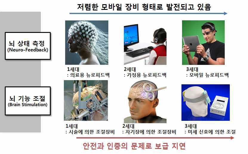 Brain healthcare 시장의 기술 발전 양상