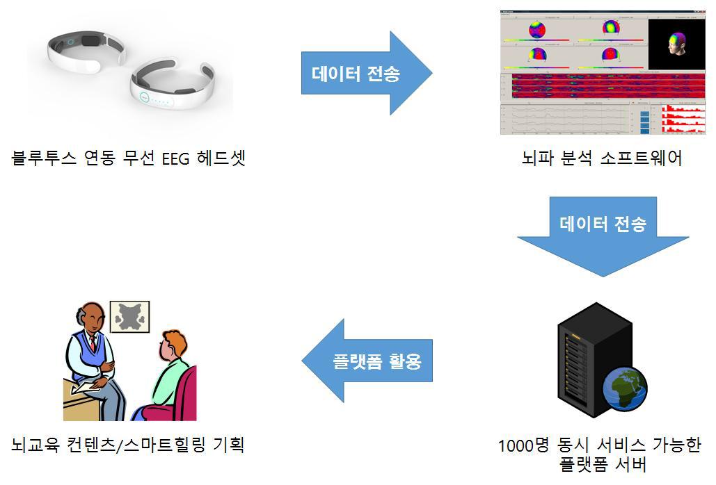 전체 기술개발 구성 개념도