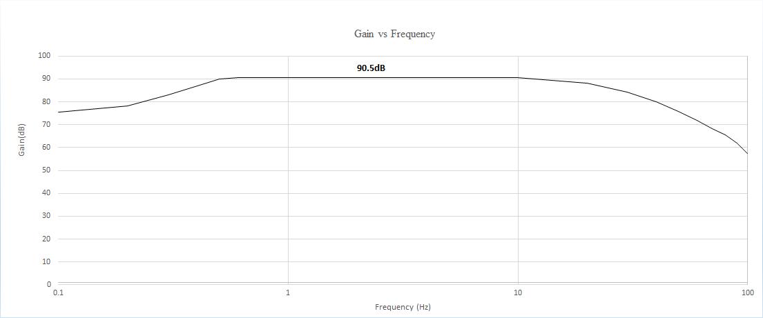 Gain vs. Frequency 그래프