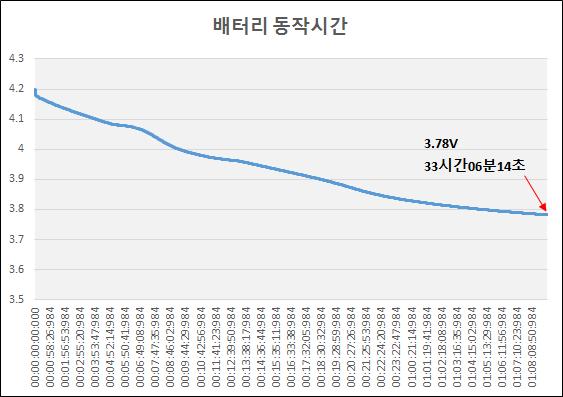 동작 상태에서의 배터리 방전 그래프