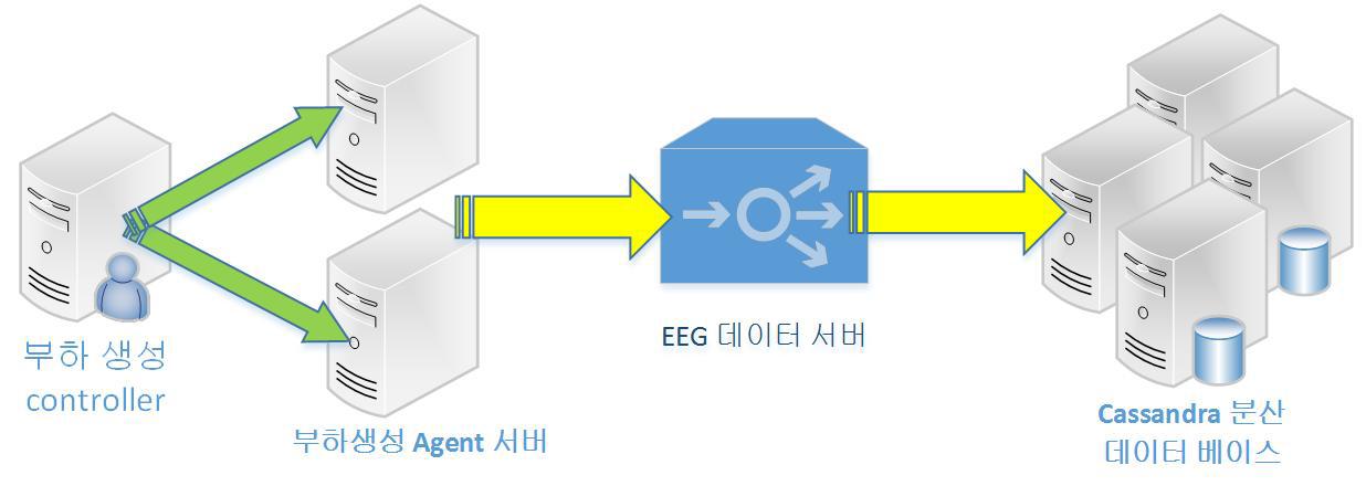 EEG 데이터 서버 성능 시험을 위한 테스트 환경