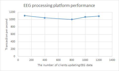 EEG 처리 서버의 성능 측정: 서버에 접속하는 EEG 장비 사용자가 증가로 인한 EEG 데이터 부하를 높아지더라도 사용자의 플랫폼 성능이 유지됨 (Scalability가 제공됨)
