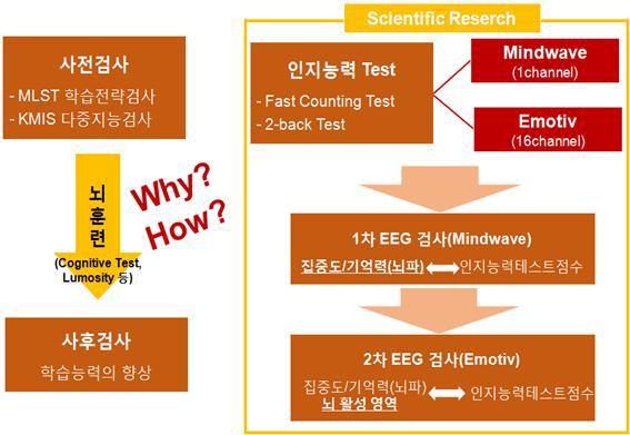 뇌파를 활용한 뇌 활동과 학습 능력 상관관계 연구 개요도