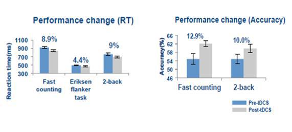 tDCS 자극 전후의 인지능력 변화 결과