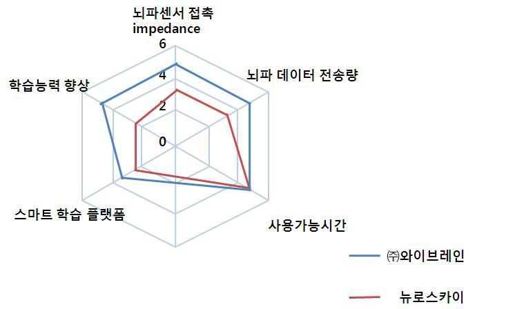 성능지표 평과 결과