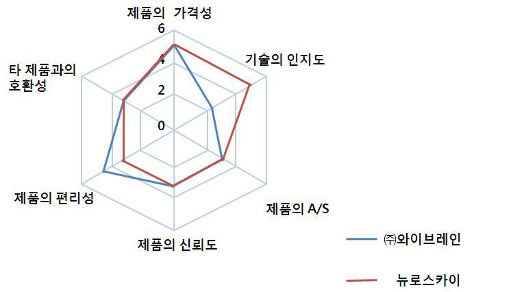 고객지표 평과 결과