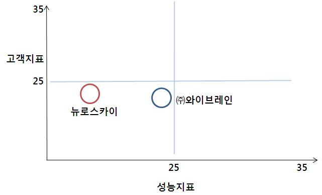 기술위치분석 결과