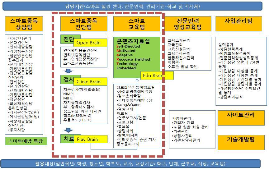 스마트 힐링 센터 개념도