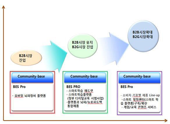 ㈜와이브레인 제품 로드맵