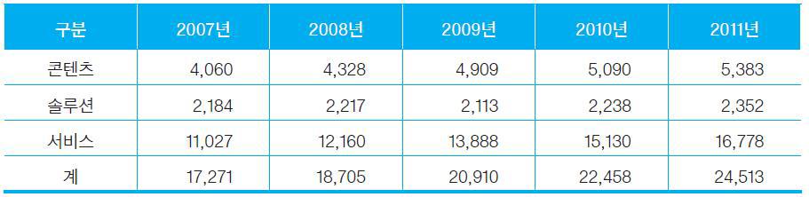 국내 e-러닝 시장 규모