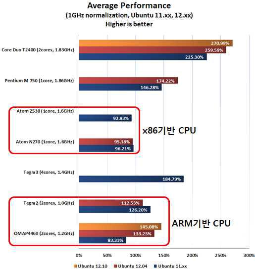 x86 과 ARM 기반 CPU 성능비교