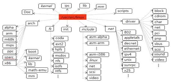 리눅스 커널 소스 디렉토리 구조