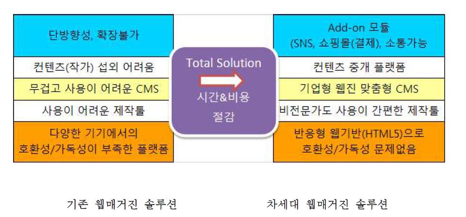 기술 개요