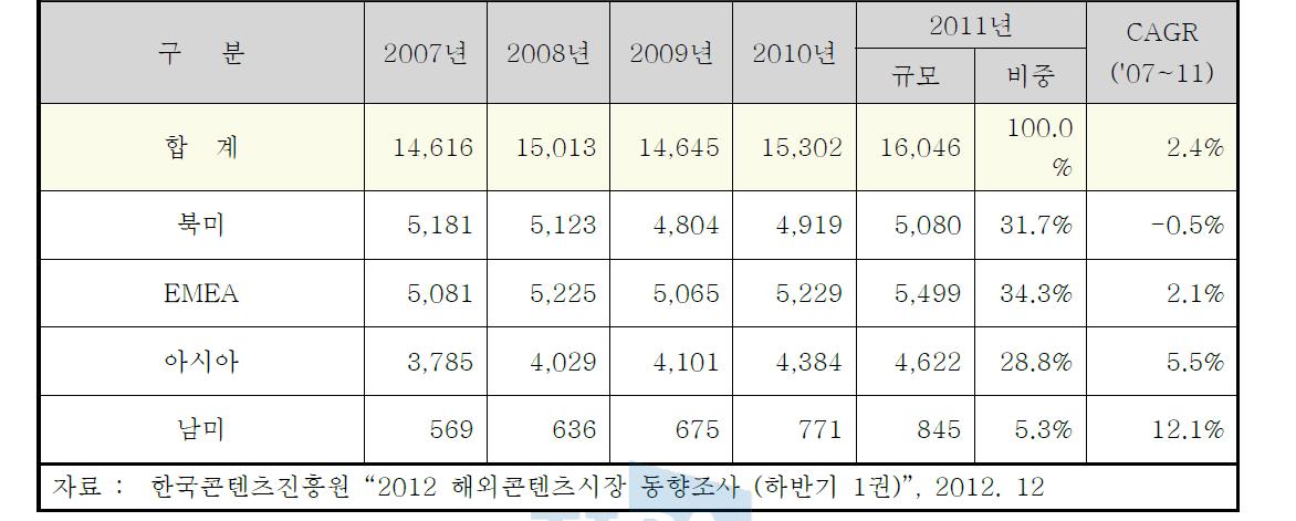 지역별 세계 콘텐츠 시장규모 (단위 : 억 달러)