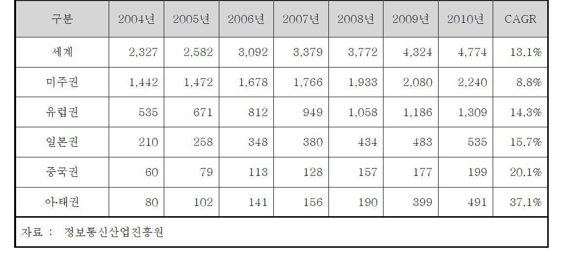 세계 CMS 시장 규모 (단위 : 백만달러)