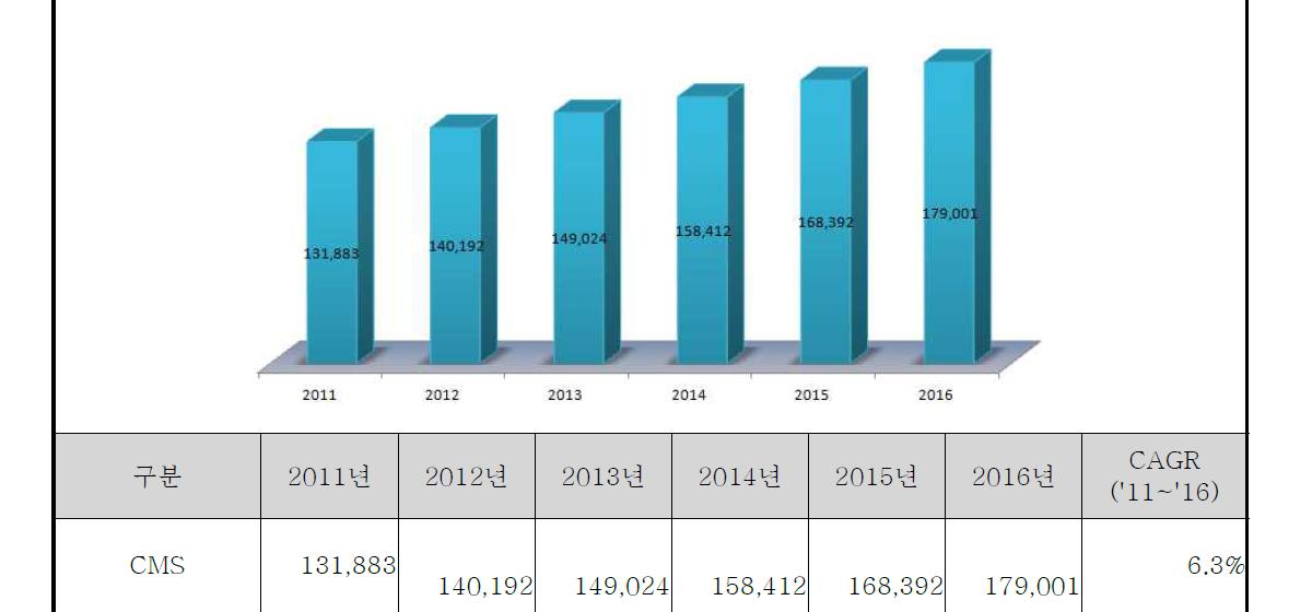 국내 CMS시장 전망 (단위 : 백만원)