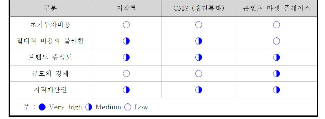 웹 매거진 솔루션 진입장벽 분석