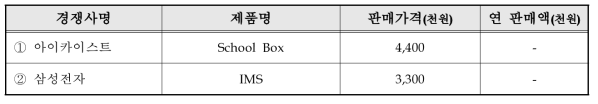 국내외 주요시장 경쟁사