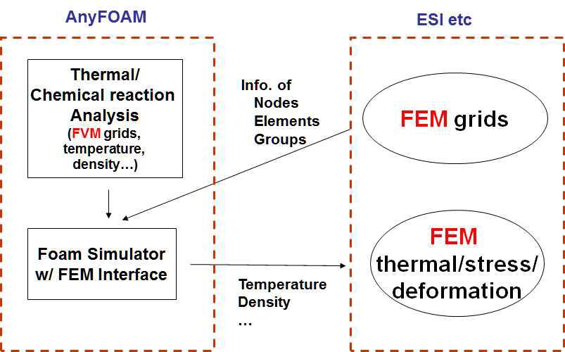 FV-FEM mapping 모듈의 구성도