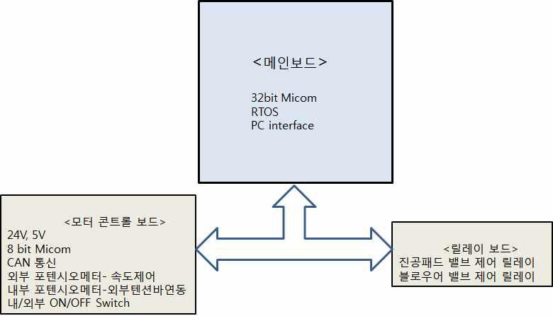 PCB들 간의 연결 블록도