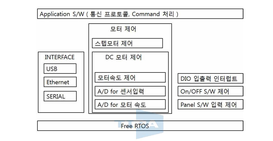 펌웨어 블록도