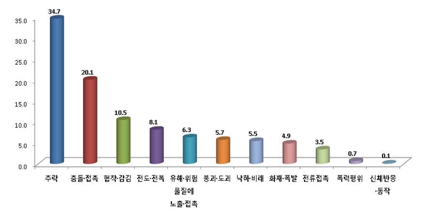 2011년도 사망재해원인분석