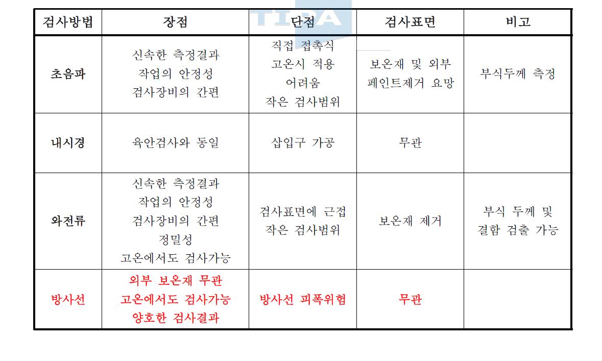 비파괴검사 방법 비교