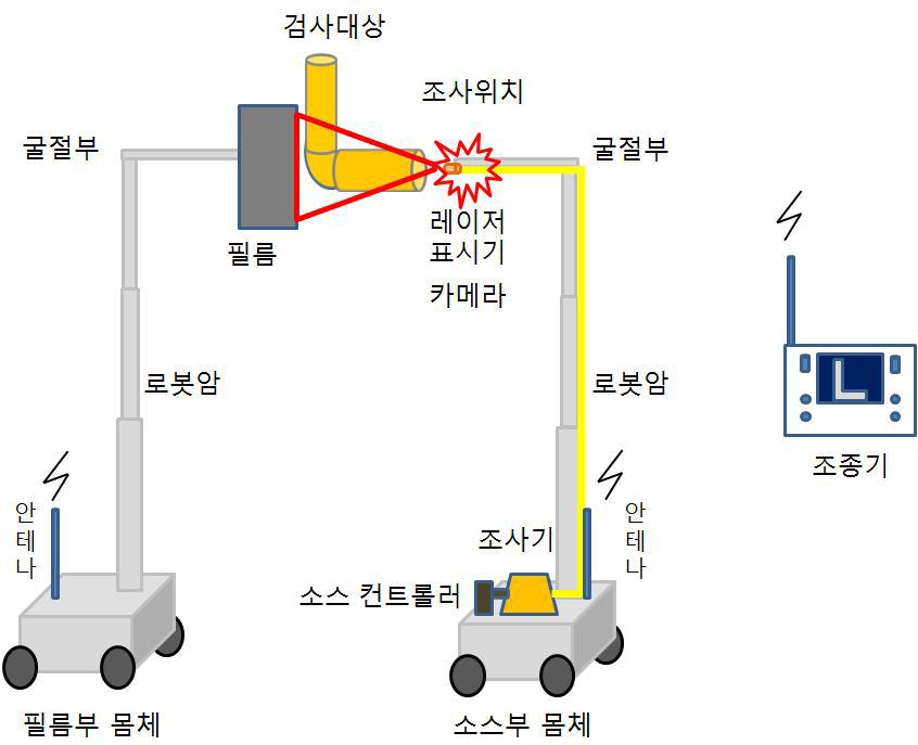 고소배관 검사 시스템 개념도