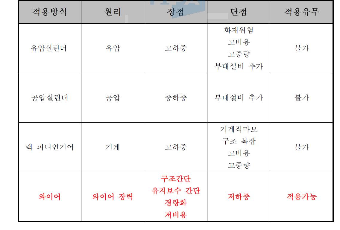 로봇 암 구동 방식 비교