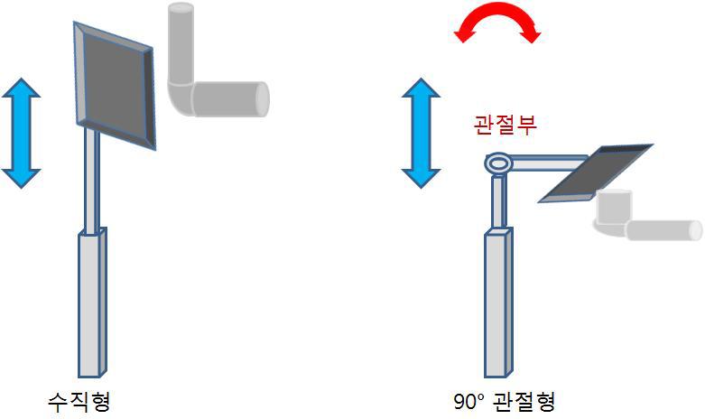 90° 관절부 적용 개념도