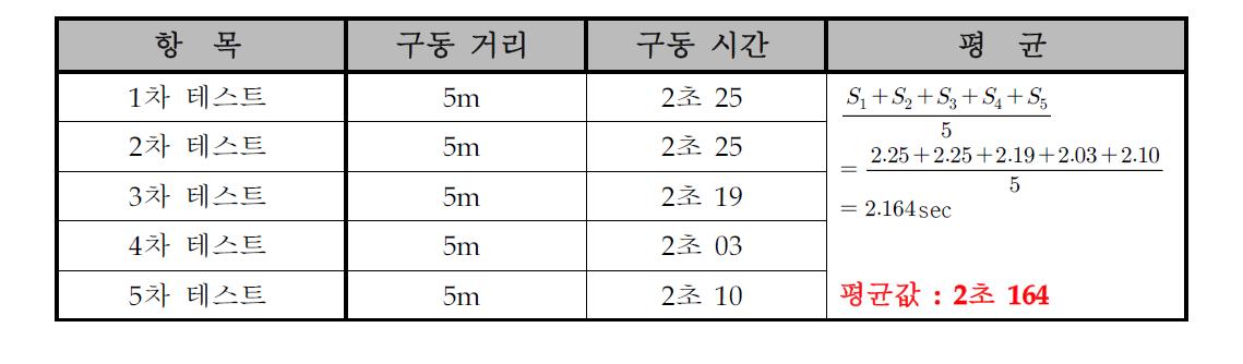 소스운반시간에 대한 테스트 결과