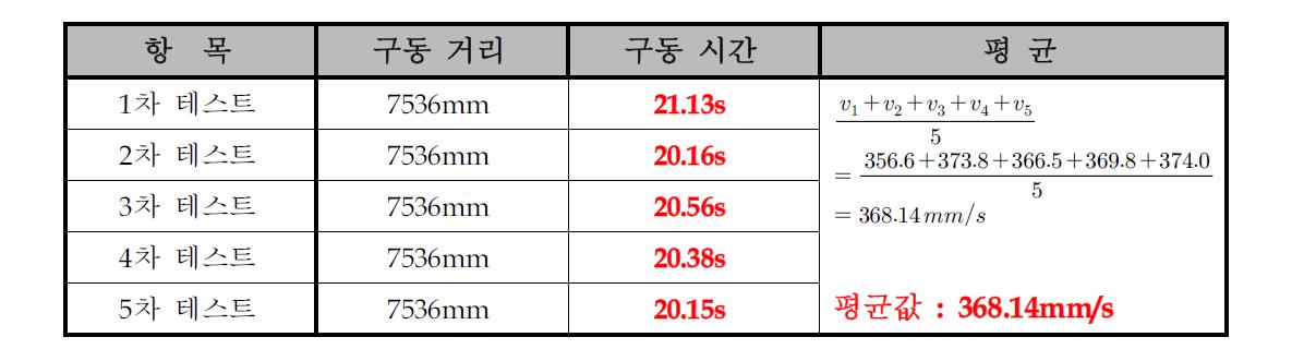 로봇 암 동작속도 테스트 결과