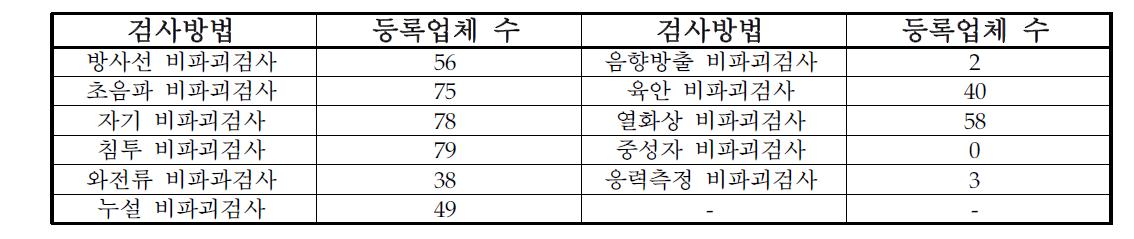 검사방법별 등록업체 수