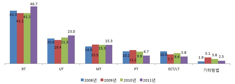 검사방법 별 비파괴검사 배출 비중 (n=57%)