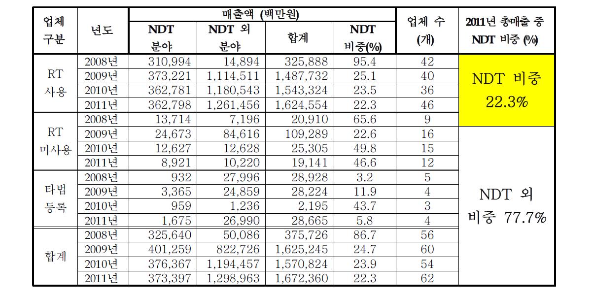 국내 비파괴검사업체 매출현황