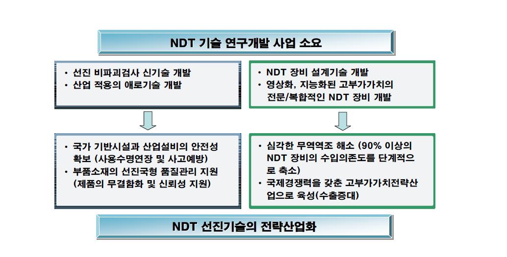 첨단 자동화 비파괴검사기술 연구개발의 중요성